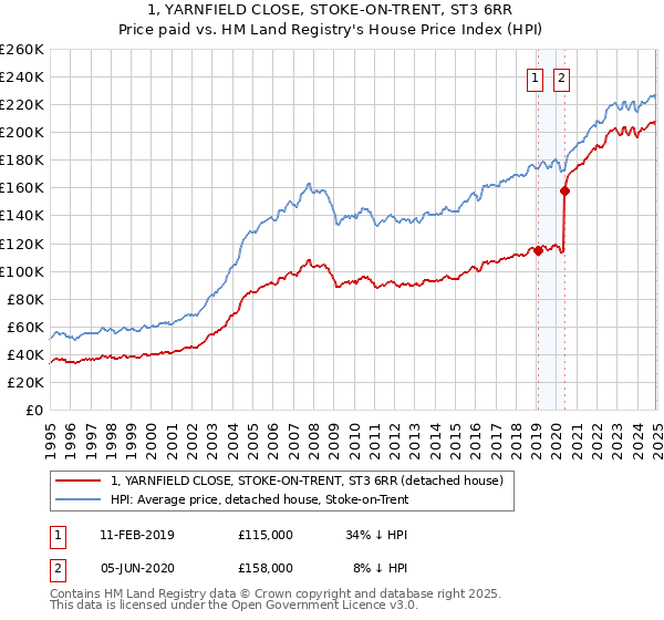 1, YARNFIELD CLOSE, STOKE-ON-TRENT, ST3 6RR: Price paid vs HM Land Registry's House Price Index