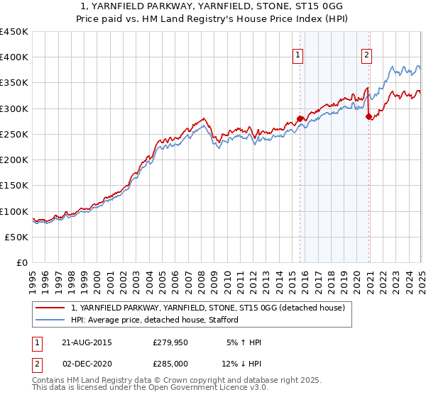 1, YARNFIELD PARKWAY, YARNFIELD, STONE, ST15 0GG: Price paid vs HM Land Registry's House Price Index