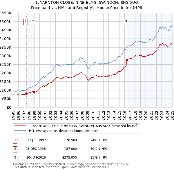 1, YARNTON CLOSE, NINE ELMS, SWINDON, SN5 5UQ: Price paid vs HM Land Registry's House Price Index