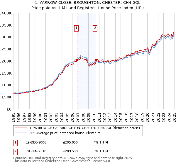1, YARROW CLOSE, BROUGHTON, CHESTER, CH4 0QL: Price paid vs HM Land Registry's House Price Index