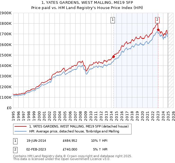 1, YATES GARDENS, WEST MALLING, ME19 5FP: Price paid vs HM Land Registry's House Price Index