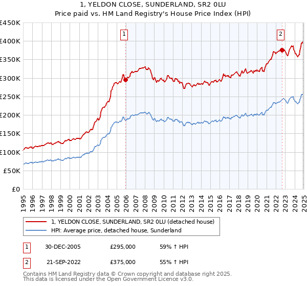 1, YELDON CLOSE, SUNDERLAND, SR2 0LU: Price paid vs HM Land Registry's House Price Index