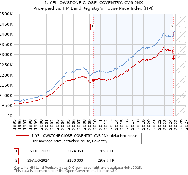 1, YELLOWSTONE CLOSE, COVENTRY, CV6 2NX: Price paid vs HM Land Registry's House Price Index