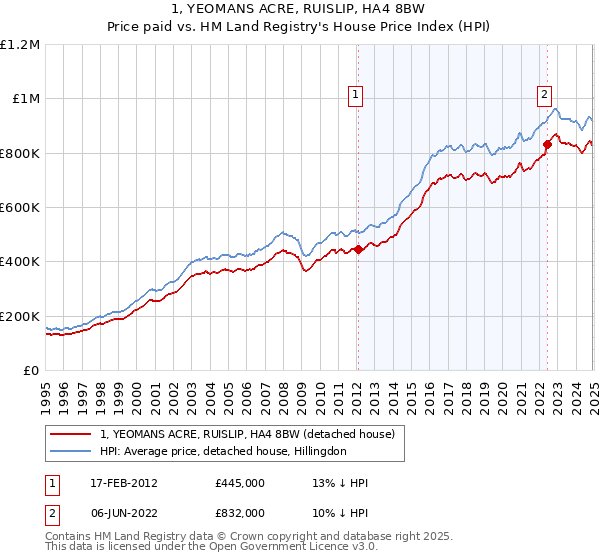 1, YEOMANS ACRE, RUISLIP, HA4 8BW: Price paid vs HM Land Registry's House Price Index