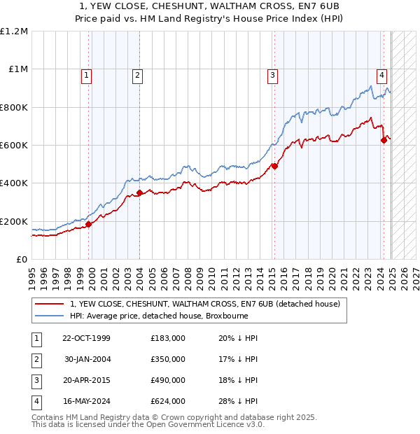 1, YEW CLOSE, CHESHUNT, WALTHAM CROSS, EN7 6UB: Price paid vs HM Land Registry's House Price Index