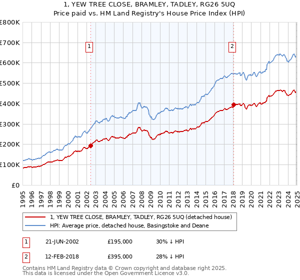1, YEW TREE CLOSE, BRAMLEY, TADLEY, RG26 5UQ: Price paid vs HM Land Registry's House Price Index