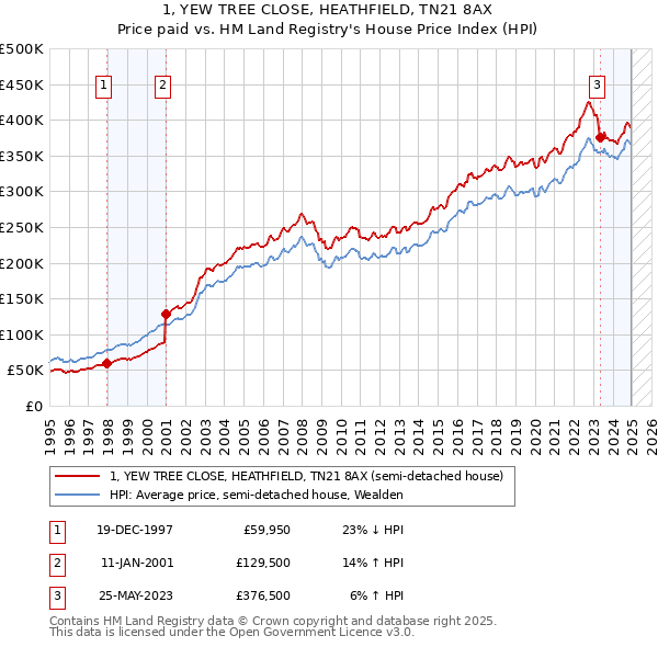 1, YEW TREE CLOSE, HEATHFIELD, TN21 8AX: Price paid vs HM Land Registry's House Price Index