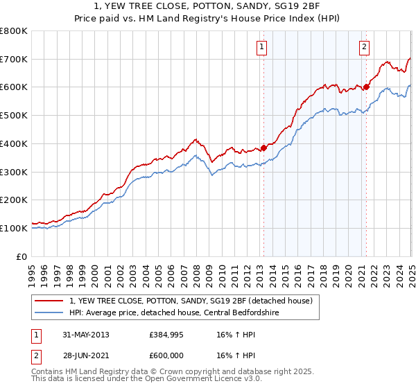 1, YEW TREE CLOSE, POTTON, SANDY, SG19 2BF: Price paid vs HM Land Registry's House Price Index