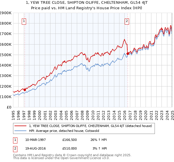 1, YEW TREE CLOSE, SHIPTON OLIFFE, CHELTENHAM, GL54 4JT: Price paid vs HM Land Registry's House Price Index