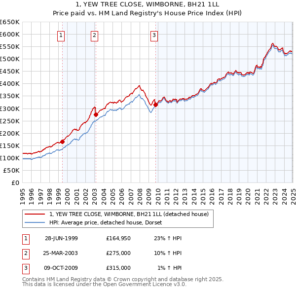 1, YEW TREE CLOSE, WIMBORNE, BH21 1LL: Price paid vs HM Land Registry's House Price Index