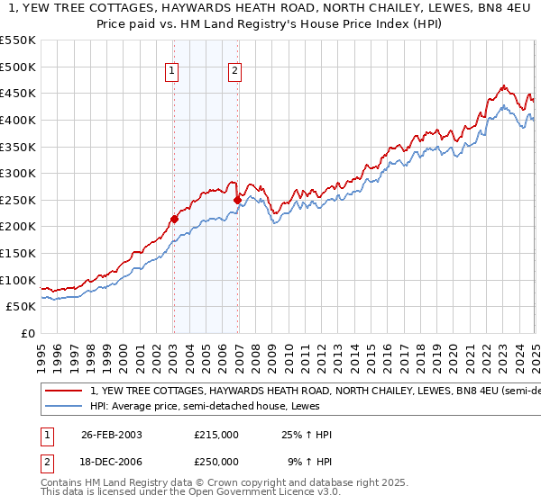 1, YEW TREE COTTAGES, HAYWARDS HEATH ROAD, NORTH CHAILEY, LEWES, BN8 4EU: Price paid vs HM Land Registry's House Price Index
