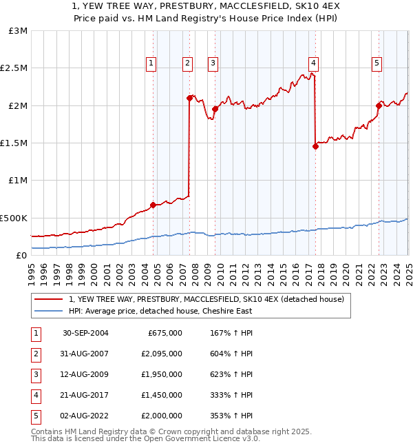 1, YEW TREE WAY, PRESTBURY, MACCLESFIELD, SK10 4EX: Price paid vs HM Land Registry's House Price Index