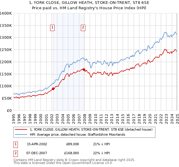 1, YORK CLOSE, GILLOW HEATH, STOKE-ON-TRENT, ST8 6SE: Price paid vs HM Land Registry's House Price Index