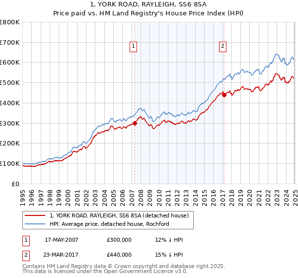 1, YORK ROAD, RAYLEIGH, SS6 8SA: Price paid vs HM Land Registry's House Price Index