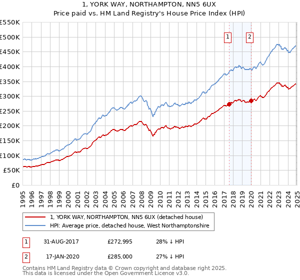 1, YORK WAY, NORTHAMPTON, NN5 6UX: Price paid vs HM Land Registry's House Price Index