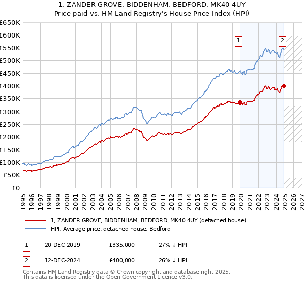1, ZANDER GROVE, BIDDENHAM, BEDFORD, MK40 4UY: Price paid vs HM Land Registry's House Price Index