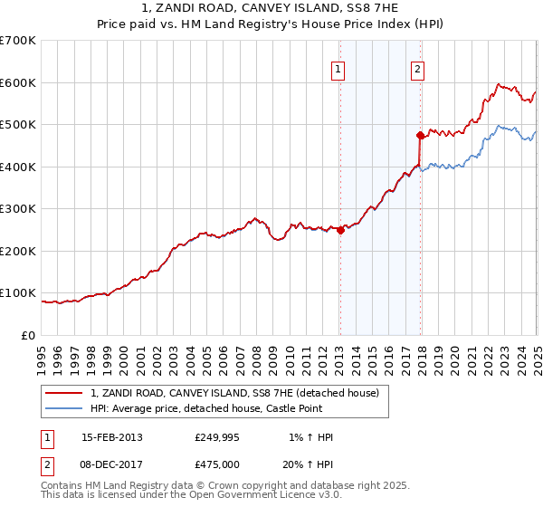 1, ZANDI ROAD, CANVEY ISLAND, SS8 7HE: Price paid vs HM Land Registry's House Price Index