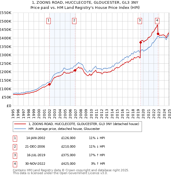 1, ZOONS ROAD, HUCCLECOTE, GLOUCESTER, GL3 3NY: Price paid vs HM Land Registry's House Price Index