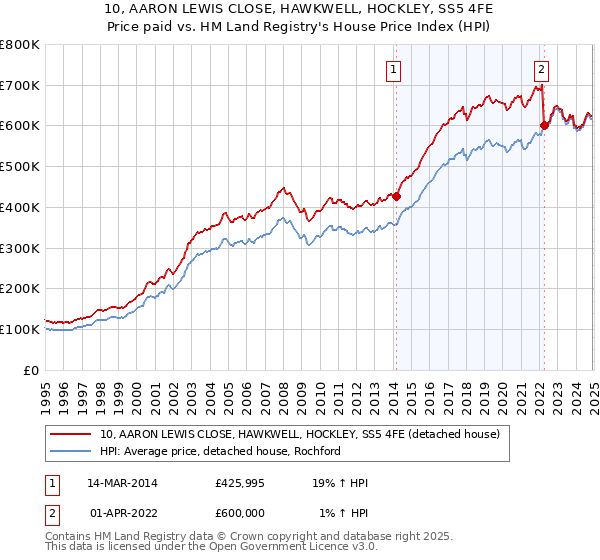 10, AARON LEWIS CLOSE, HAWKWELL, HOCKLEY, SS5 4FE: Price paid vs HM Land Registry's House Price Index