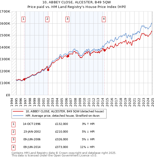 10, ABBEY CLOSE, ALCESTER, B49 5QW: Price paid vs HM Land Registry's House Price Index