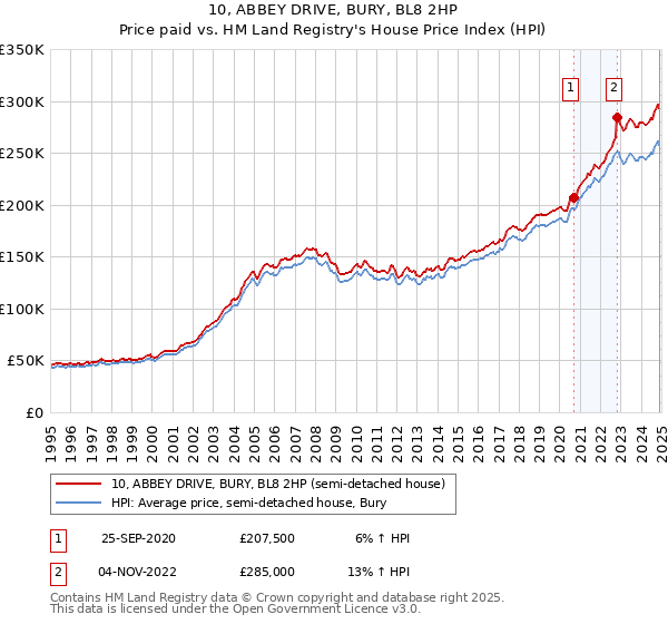 10, ABBEY DRIVE, BURY, BL8 2HP: Price paid vs HM Land Registry's House Price Index