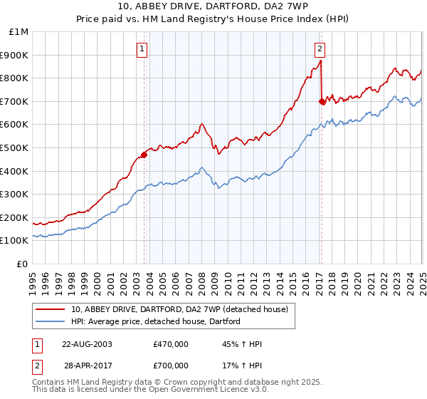 10, ABBEY DRIVE, DARTFORD, DA2 7WP: Price paid vs HM Land Registry's House Price Index