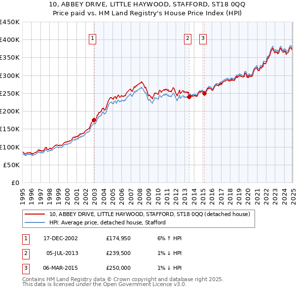 10, ABBEY DRIVE, LITTLE HAYWOOD, STAFFORD, ST18 0QQ: Price paid vs HM Land Registry's House Price Index