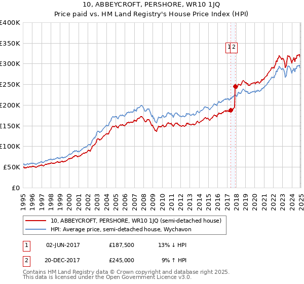 10, ABBEYCROFT, PERSHORE, WR10 1JQ: Price paid vs HM Land Registry's House Price Index