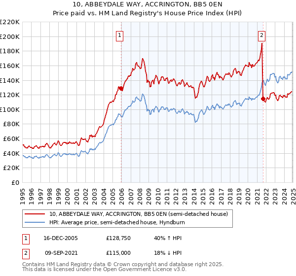 10, ABBEYDALE WAY, ACCRINGTON, BB5 0EN: Price paid vs HM Land Registry's House Price Index