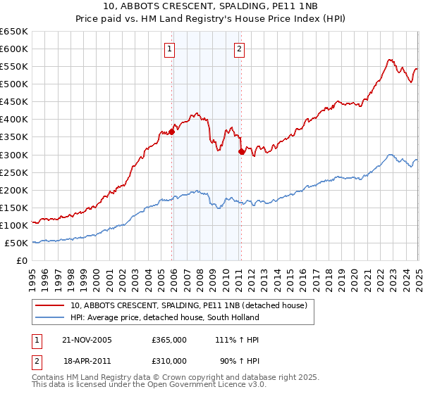 10, ABBOTS CRESCENT, SPALDING, PE11 1NB: Price paid vs HM Land Registry's House Price Index