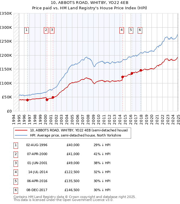 10, ABBOTS ROAD, WHITBY, YO22 4EB: Price paid vs HM Land Registry's House Price Index