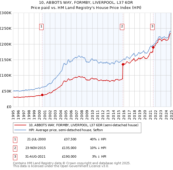 10, ABBOTS WAY, FORMBY, LIVERPOOL, L37 6DR: Price paid vs HM Land Registry's House Price Index