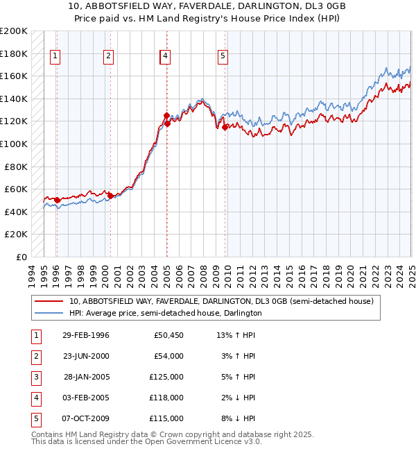 10, ABBOTSFIELD WAY, FAVERDALE, DARLINGTON, DL3 0GB: Price paid vs HM Land Registry's House Price Index