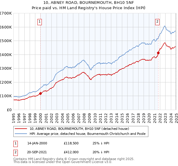 10, ABNEY ROAD, BOURNEMOUTH, BH10 5NF: Price paid vs HM Land Registry's House Price Index