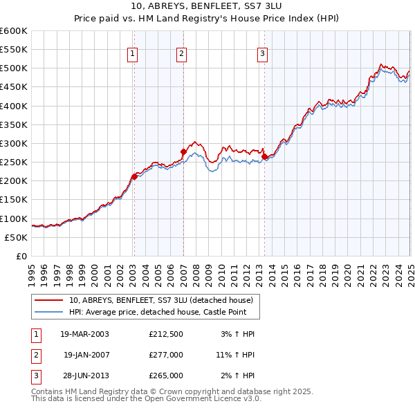 10, ABREYS, BENFLEET, SS7 3LU: Price paid vs HM Land Registry's House Price Index