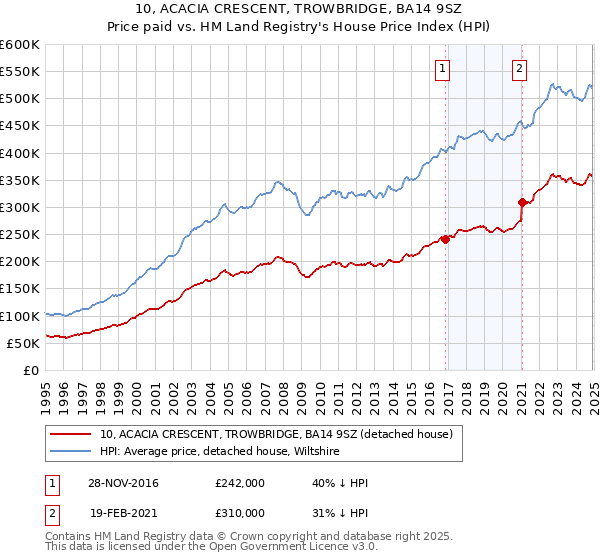 10, ACACIA CRESCENT, TROWBRIDGE, BA14 9SZ: Price paid vs HM Land Registry's House Price Index
