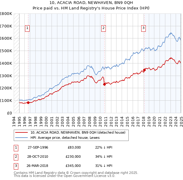 10, ACACIA ROAD, NEWHAVEN, BN9 0QH: Price paid vs HM Land Registry's House Price Index