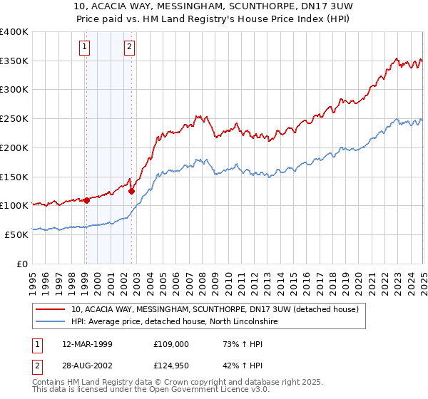 10, ACACIA WAY, MESSINGHAM, SCUNTHORPE, DN17 3UW: Price paid vs HM Land Registry's House Price Index