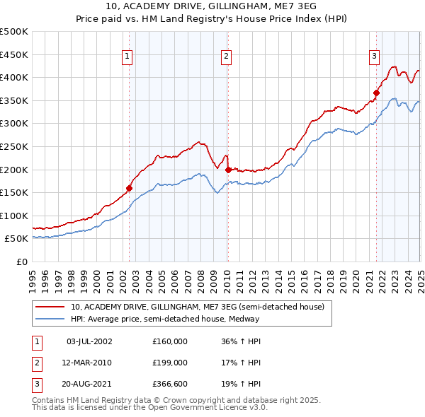 10, ACADEMY DRIVE, GILLINGHAM, ME7 3EG: Price paid vs HM Land Registry's House Price Index