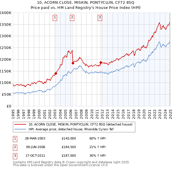 10, ACORN CLOSE, MISKIN, PONTYCLUN, CF72 8SQ: Price paid vs HM Land Registry's House Price Index