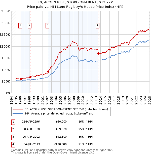 10, ACORN RISE, STOKE-ON-TRENT, ST3 7YP: Price paid vs HM Land Registry's House Price Index