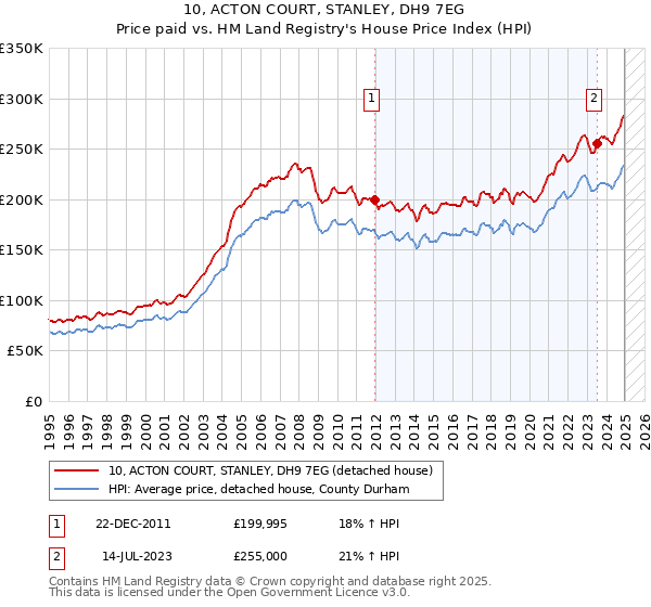 10, ACTON COURT, STANLEY, DH9 7EG: Price paid vs HM Land Registry's House Price Index