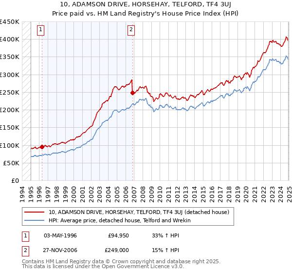 10, ADAMSON DRIVE, HORSEHAY, TELFORD, TF4 3UJ: Price paid vs HM Land Registry's House Price Index