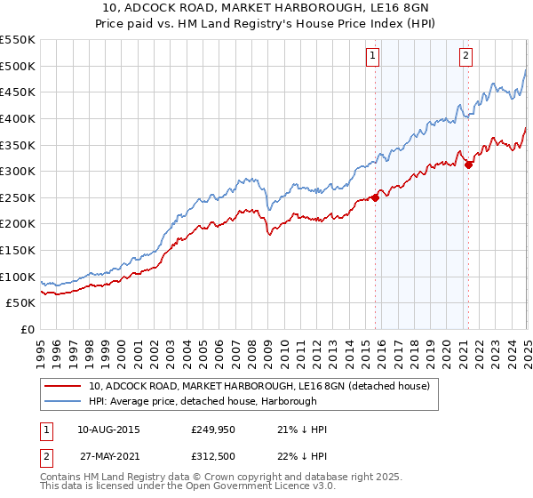 10, ADCOCK ROAD, MARKET HARBOROUGH, LE16 8GN: Price paid vs HM Land Registry's House Price Index