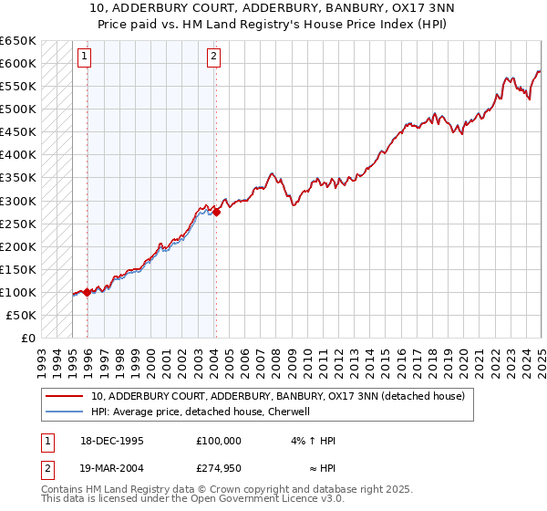 10, ADDERBURY COURT, ADDERBURY, BANBURY, OX17 3NN: Price paid vs HM Land Registry's House Price Index