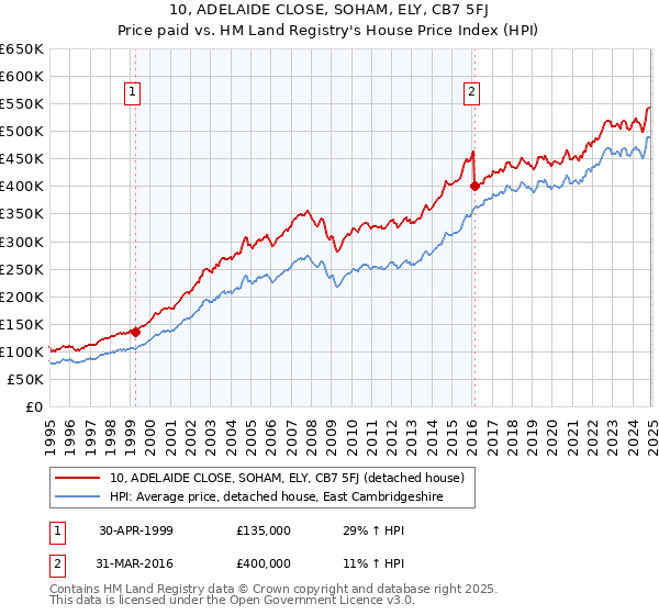 10, ADELAIDE CLOSE, SOHAM, ELY, CB7 5FJ: Price paid vs HM Land Registry's House Price Index
