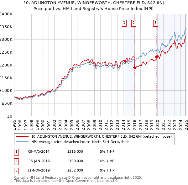 10, ADLINGTON AVENUE, WINGERWORTH, CHESTERFIELD, S42 6NJ: Price paid vs HM Land Registry's House Price Index