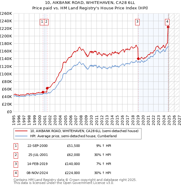 10, AIKBANK ROAD, WHITEHAVEN, CA28 6LL: Price paid vs HM Land Registry's House Price Index