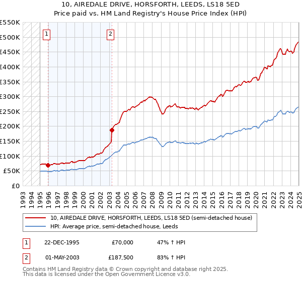 10, AIREDALE DRIVE, HORSFORTH, LEEDS, LS18 5ED: Price paid vs HM Land Registry's House Price Index