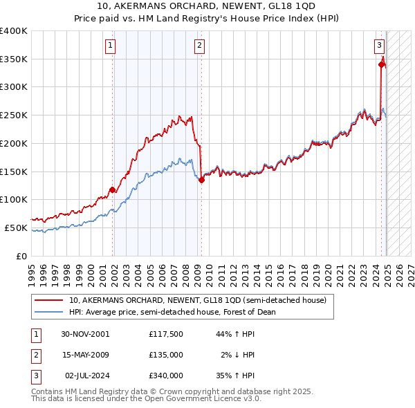10, AKERMANS ORCHARD, NEWENT, GL18 1QD: Price paid vs HM Land Registry's House Price Index